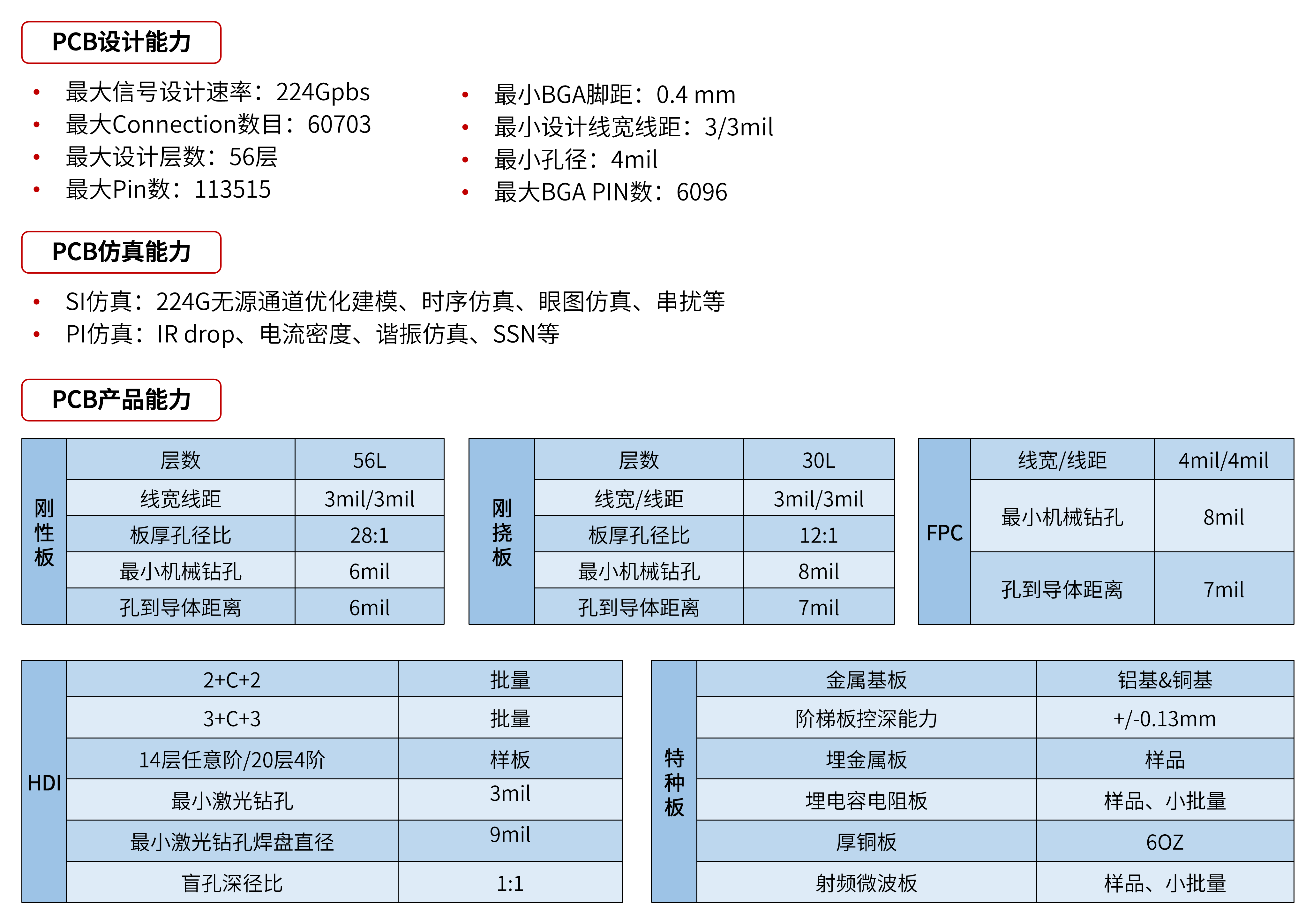 1766043594494013.png 板卡優(yōu)勢(shì)1-一流的PCB設(shè)計(jì)代工廠.png